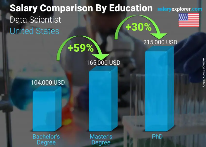 data science salary compensation according to education in USA - source salaryexplorer.com