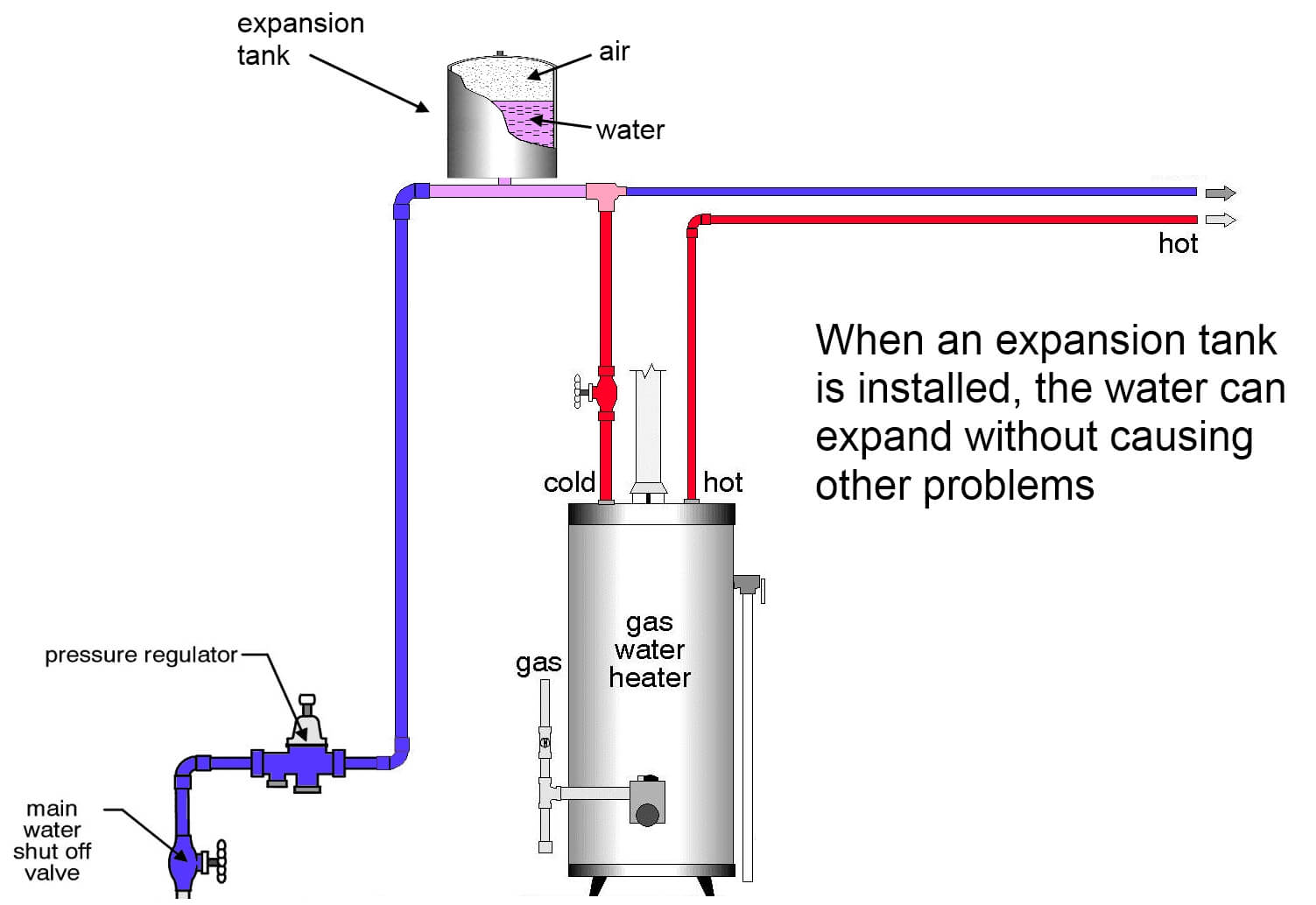Thermal Expansion Of Water And The Role Of An Expansion Tank Cpt