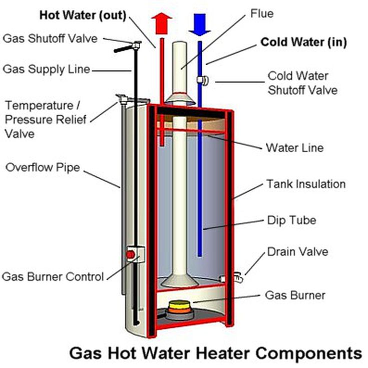 Anatomy Of A Tank Type Gas Water Heater