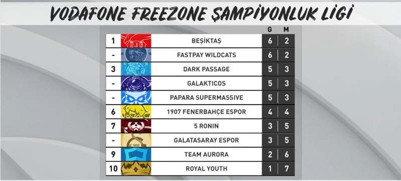 League Of Legends Vodafone FreeZone Şampiyonluk Liginde fastPay Wildcats Rüzgarı Esiyor