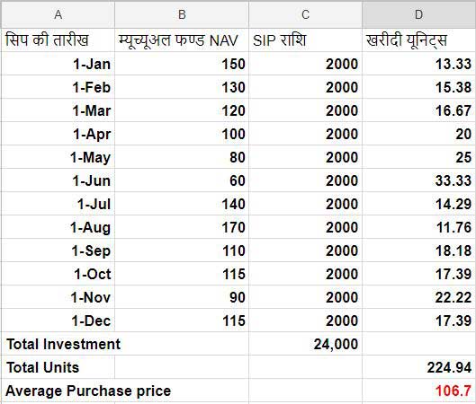 What is sip & Rupee cost Averaging in hindi