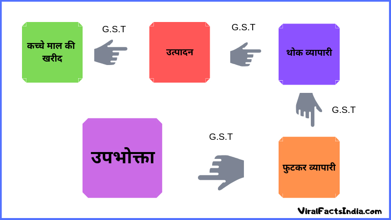 types of GST in Hindi