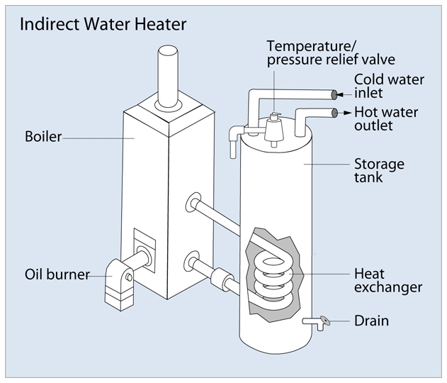 Indirect Water Heater Metrowest Plumbing Watts Control Inc