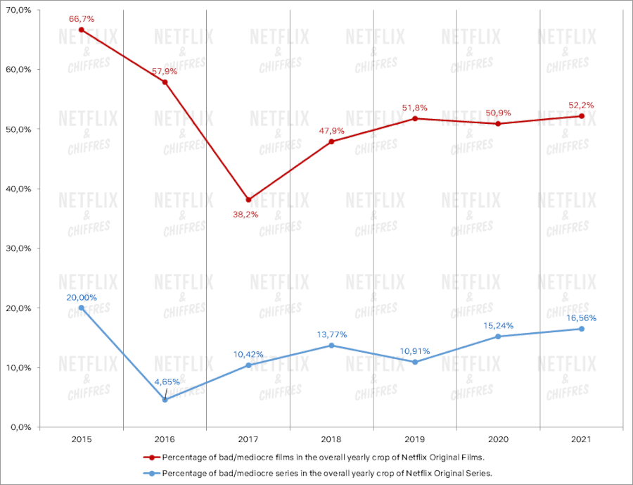 percentage of bad films vs series over time
