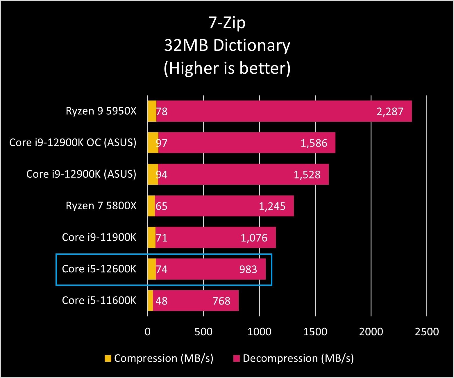 Intel Core I9 12900k 7zip Graph