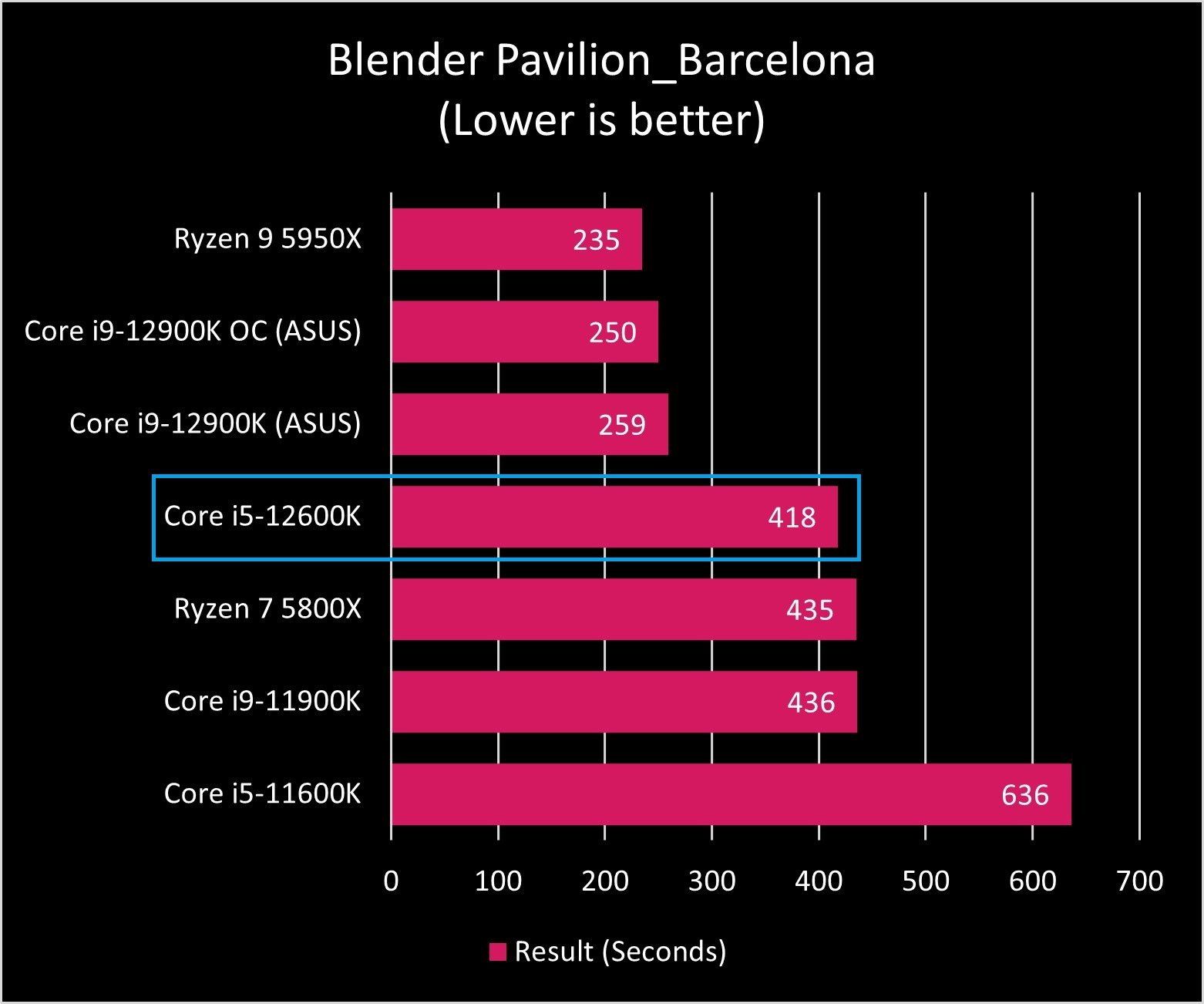 Intel Core I9 12900k Blender Barcelona Graph