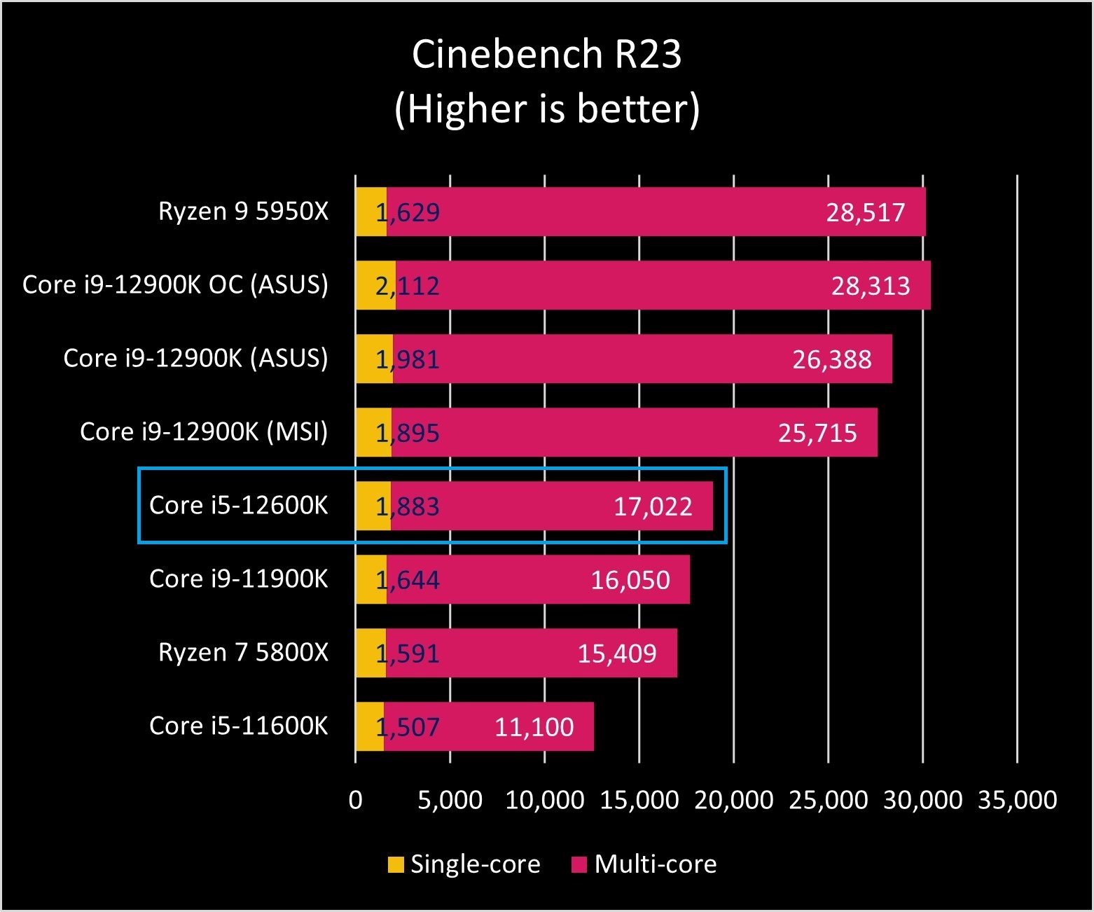 Intel Core I9 12900k Ciner23 Graph