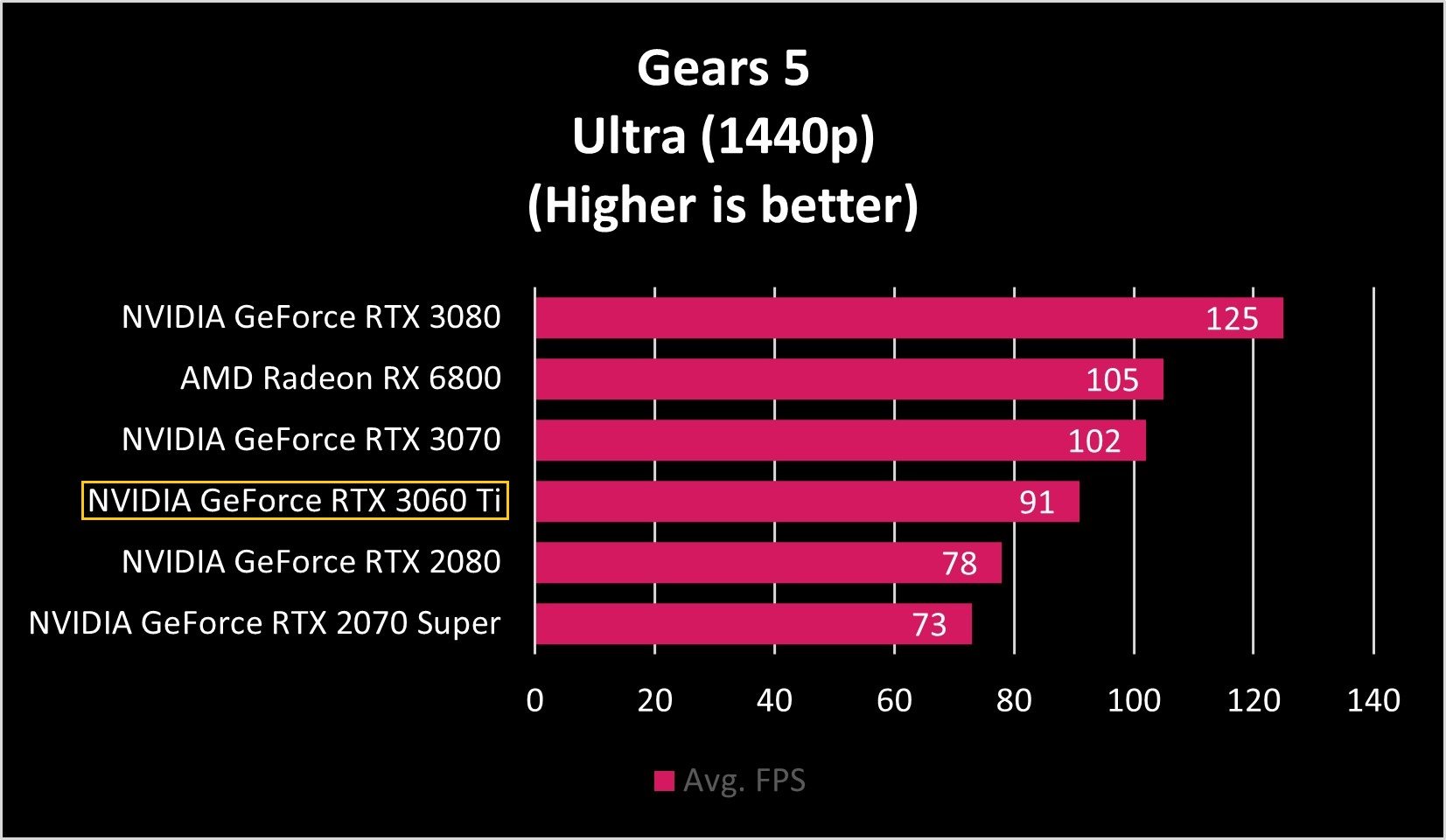 NVIDIA GeForce RTX 3060 Ti Gears V Benchmarks