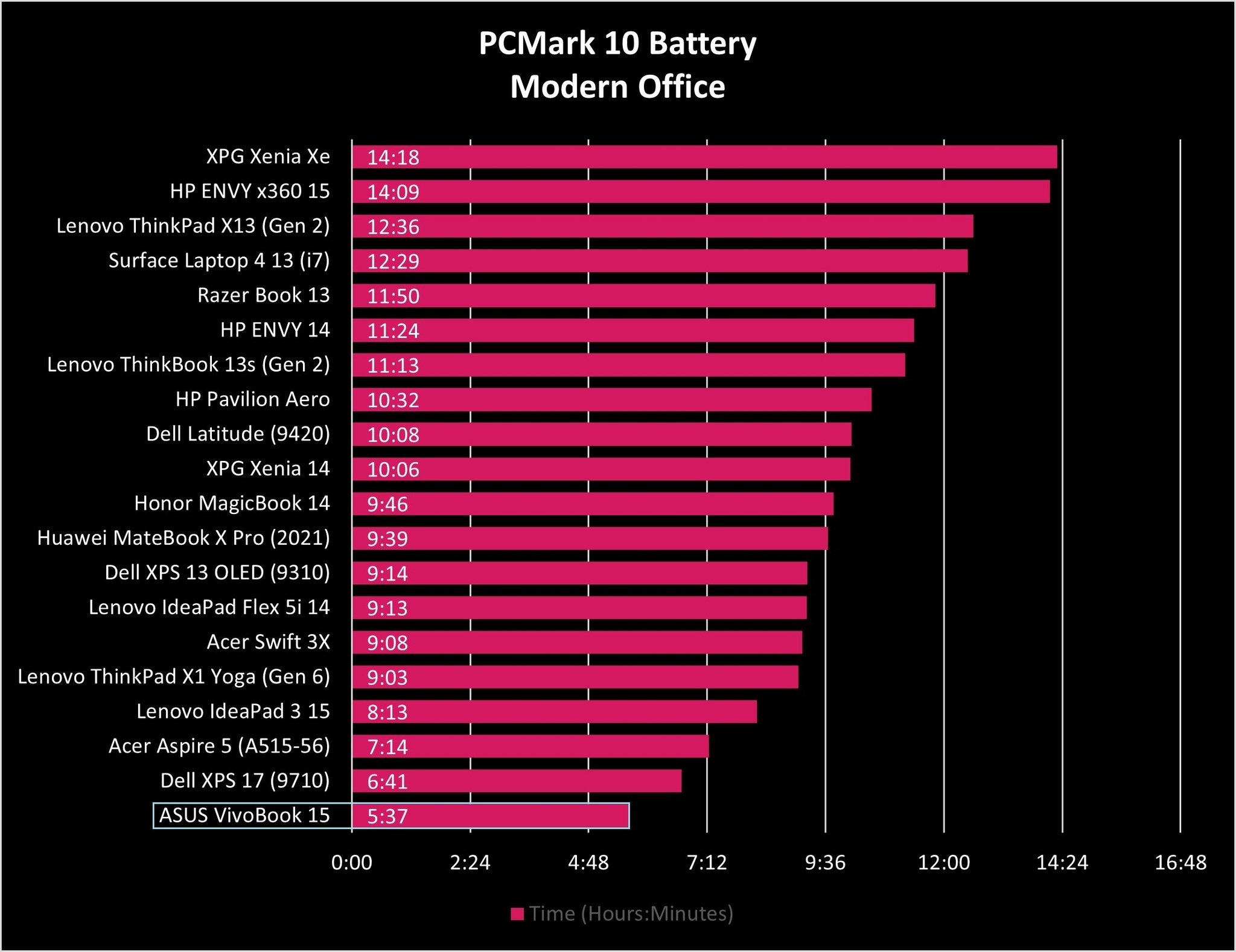 Asus Vivobook 15 Battery Graph