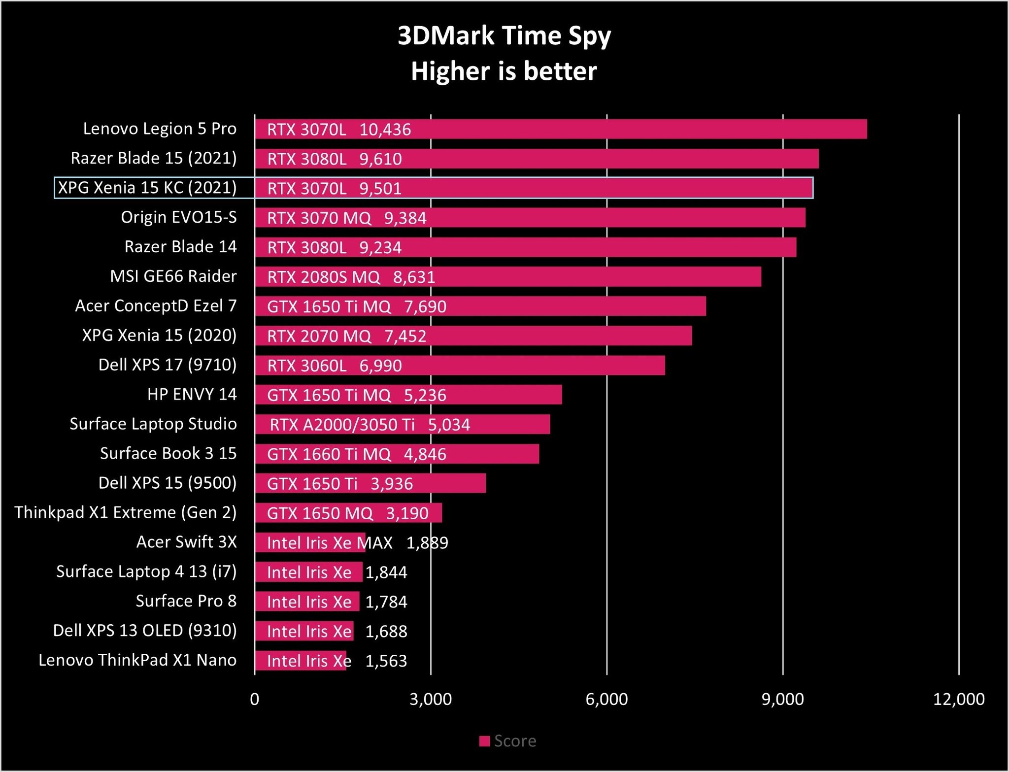 Xpg Xenia 15 Kc 2021 Time Spy Graph