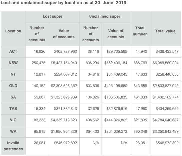 table showing lost and unclaimed super by state in Australia